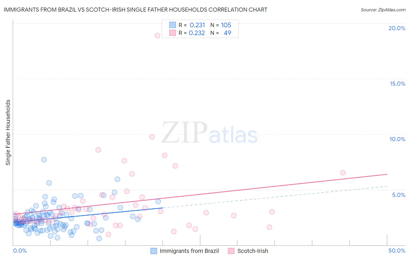 Immigrants from Brazil vs Scotch-Irish Single Father Households
