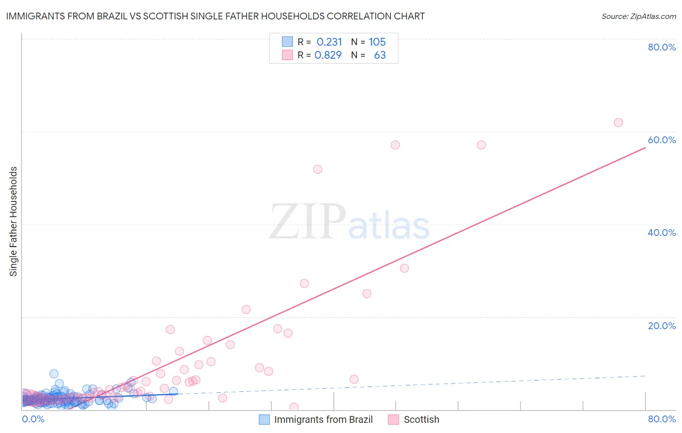 Immigrants from Brazil vs Scottish Single Father Households