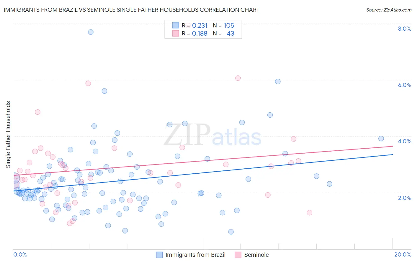 Immigrants from Brazil vs Seminole Single Father Households