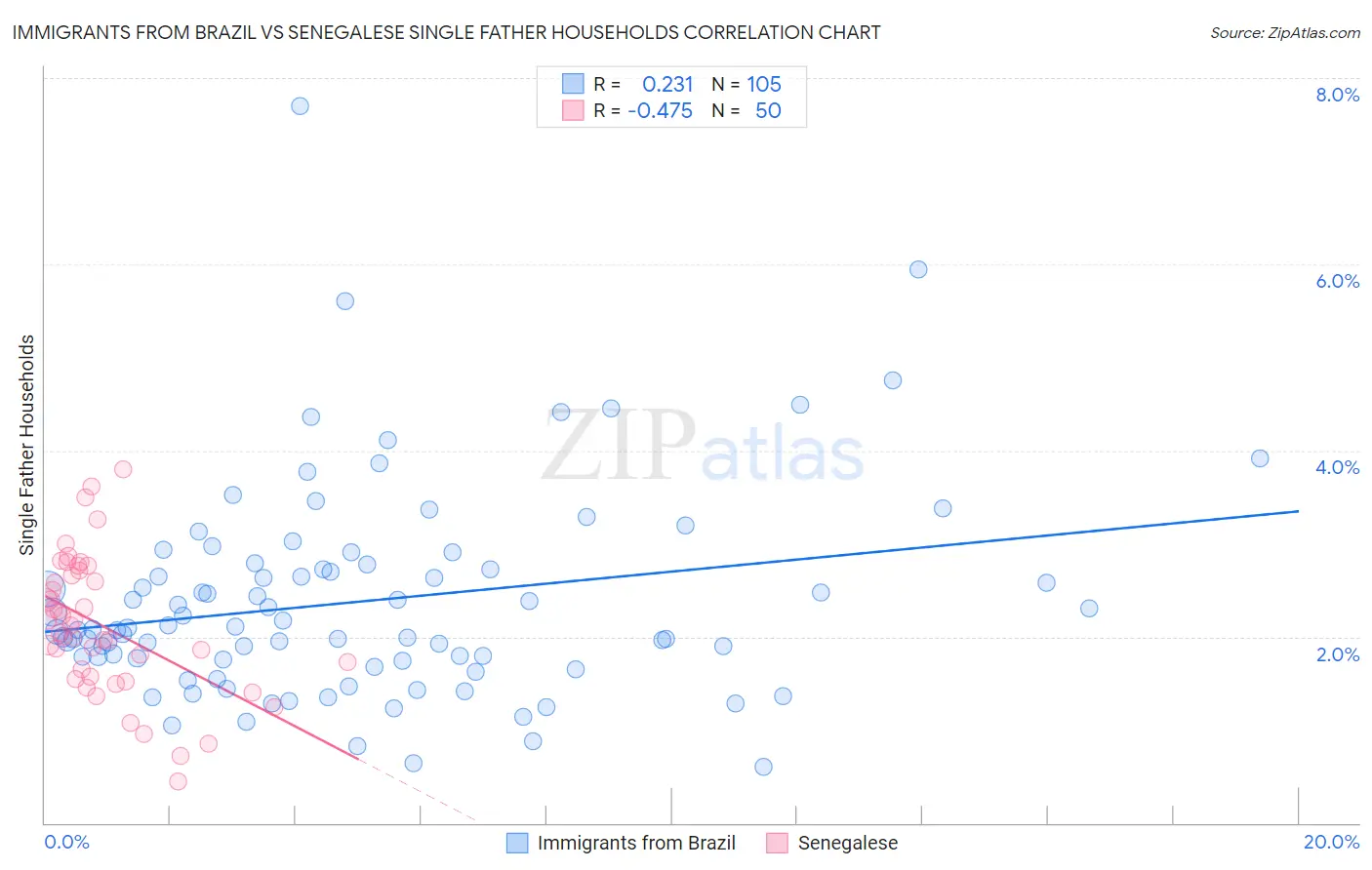 Immigrants from Brazil vs Senegalese Single Father Households