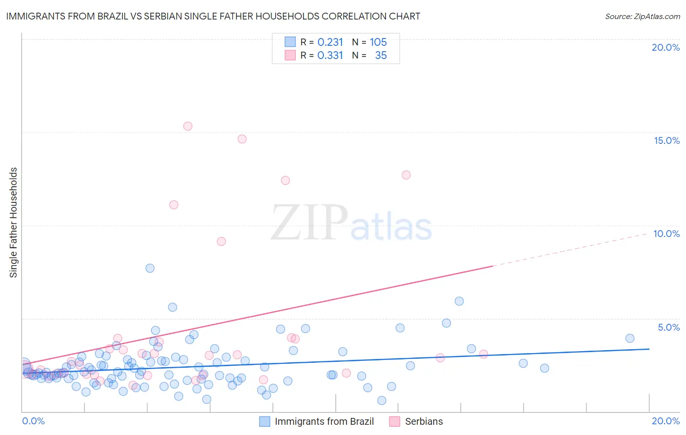 Immigrants from Brazil vs Serbian Single Father Households