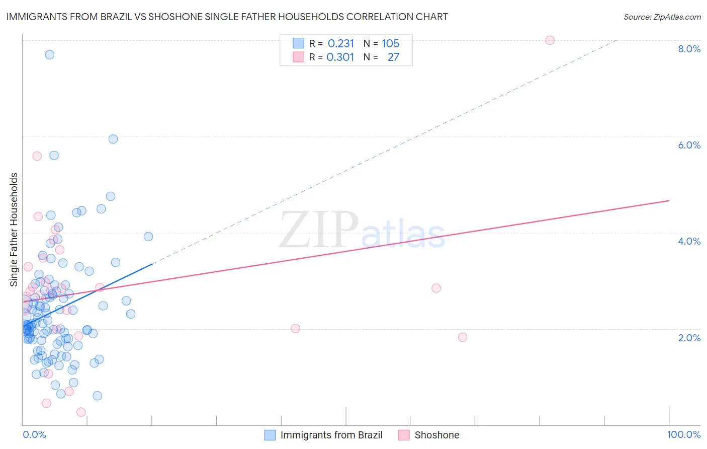 Immigrants from Brazil vs Shoshone Single Father Households