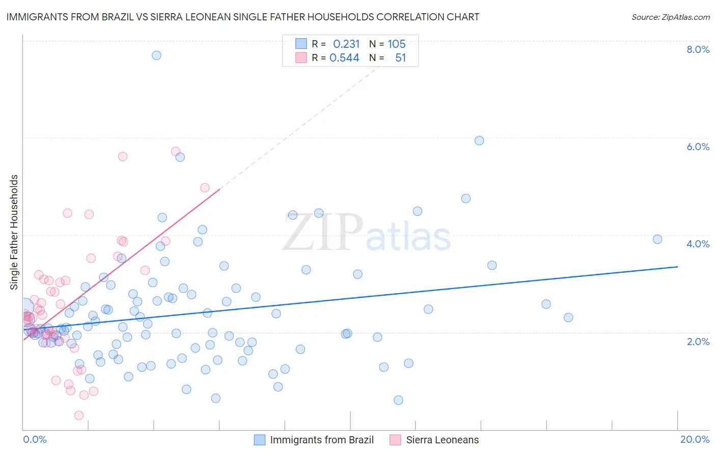 Immigrants from Brazil vs Sierra Leonean Single Father Households
