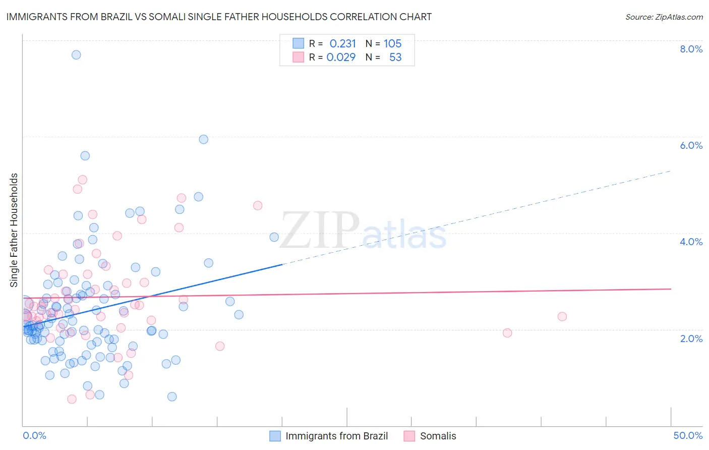 Immigrants from Brazil vs Somali Single Father Households