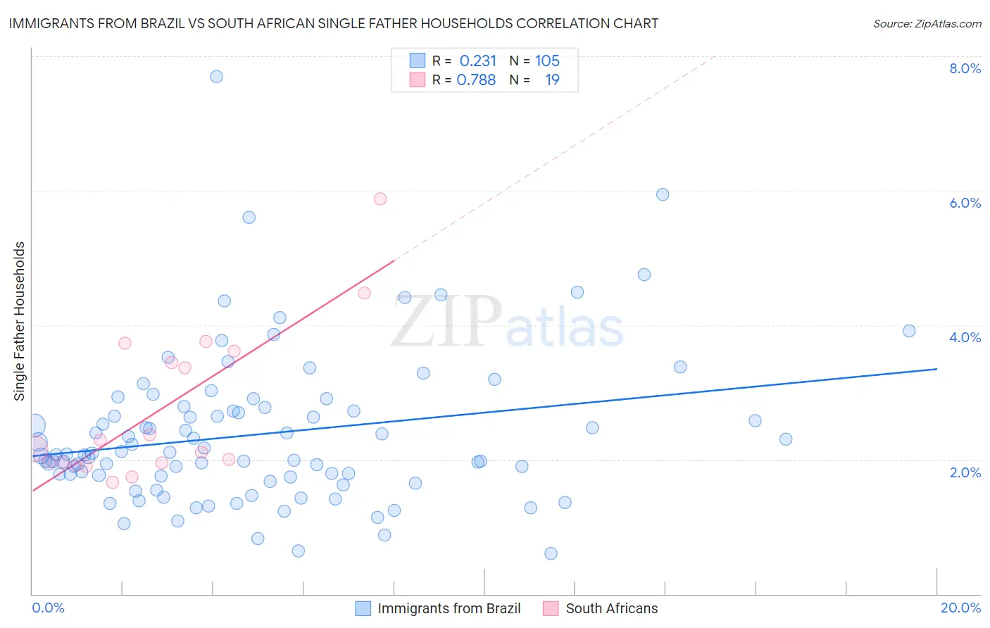 Immigrants from Brazil vs South African Single Father Households