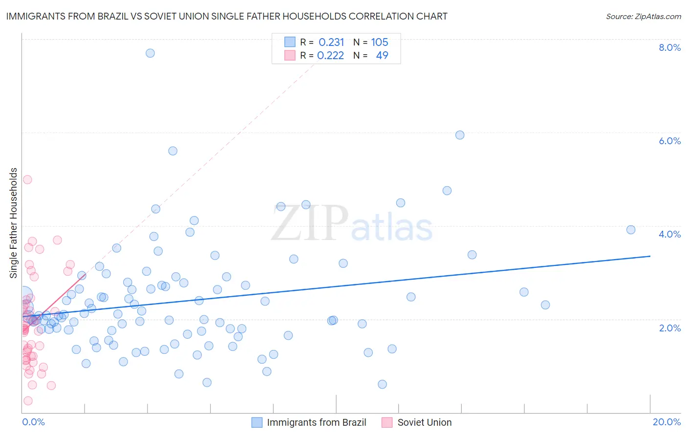 Immigrants from Brazil vs Soviet Union Single Father Households