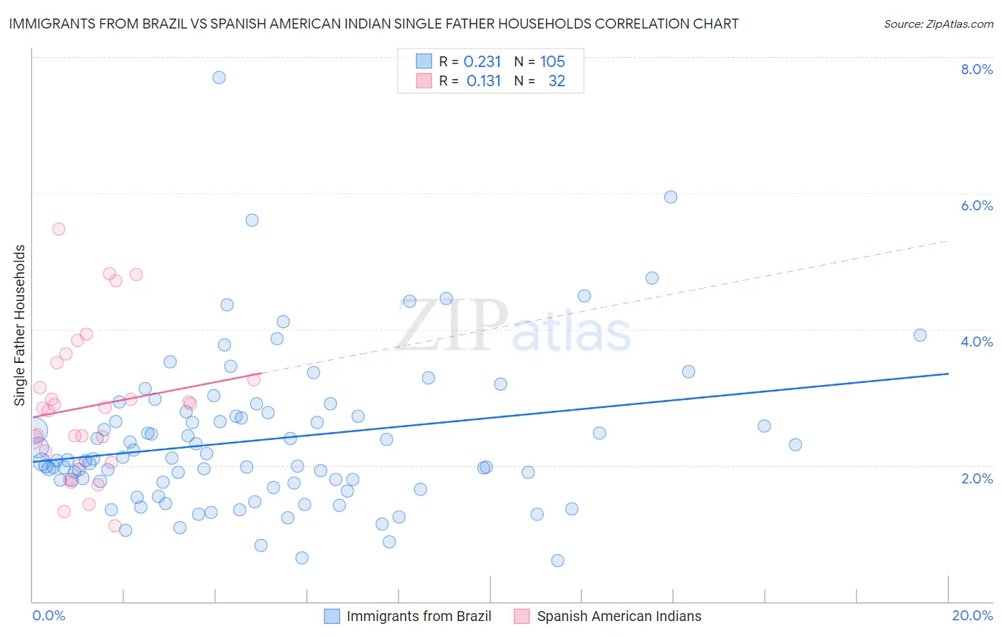 Immigrants from Brazil vs Spanish American Indian Single Father Households