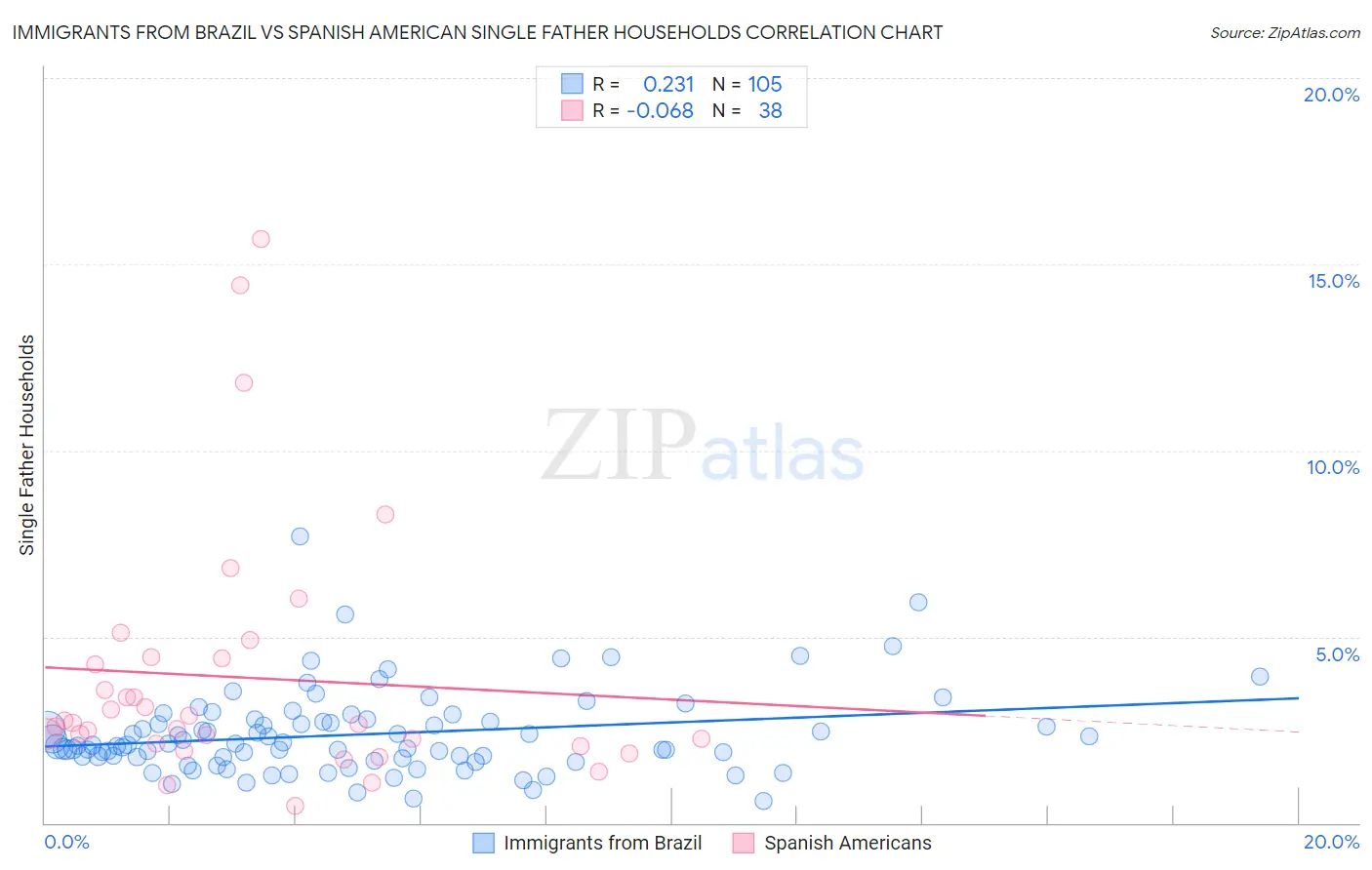 Immigrants from Brazil vs Spanish American Single Father Households