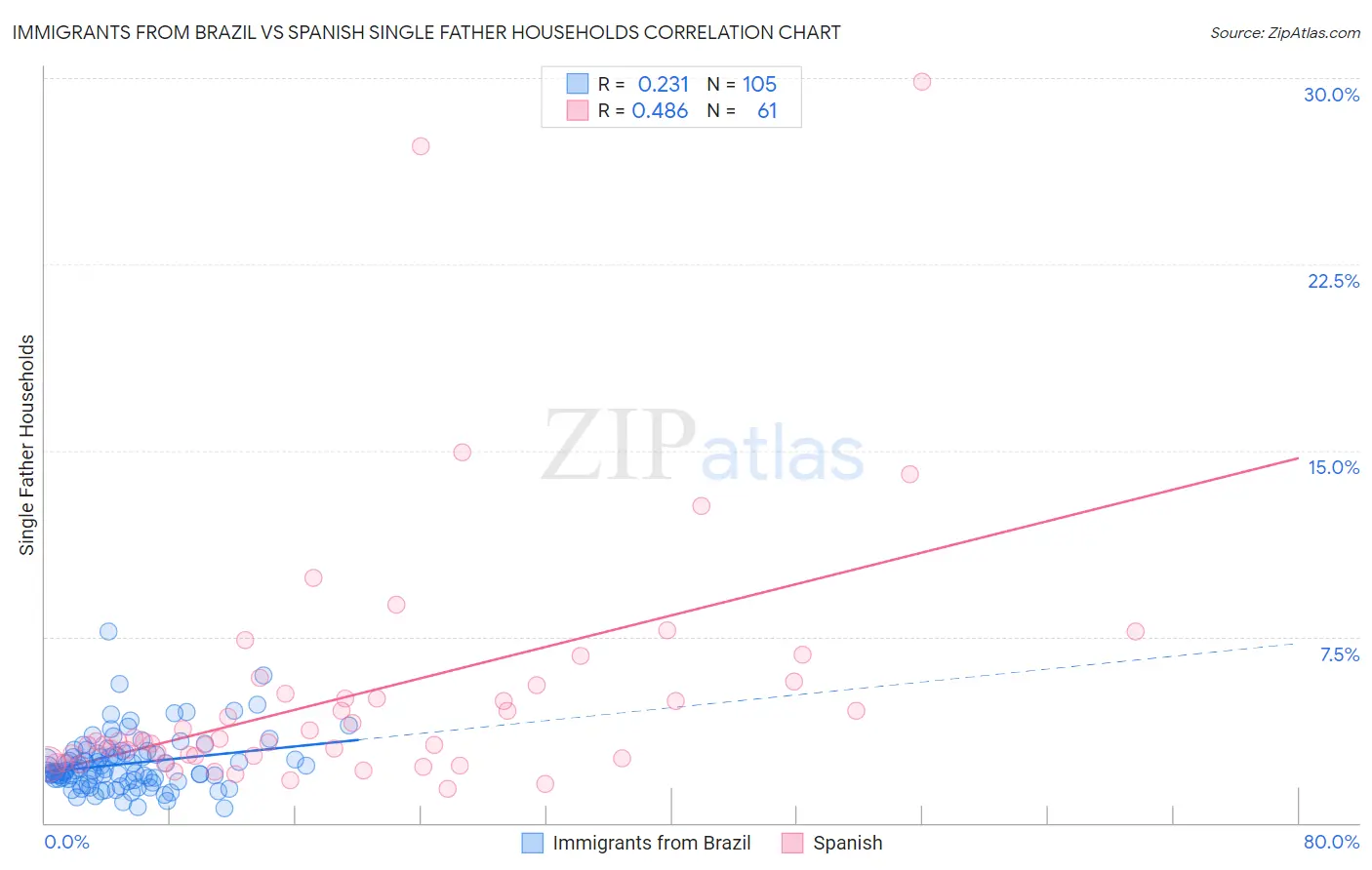 Immigrants from Brazil vs Spanish Single Father Households
