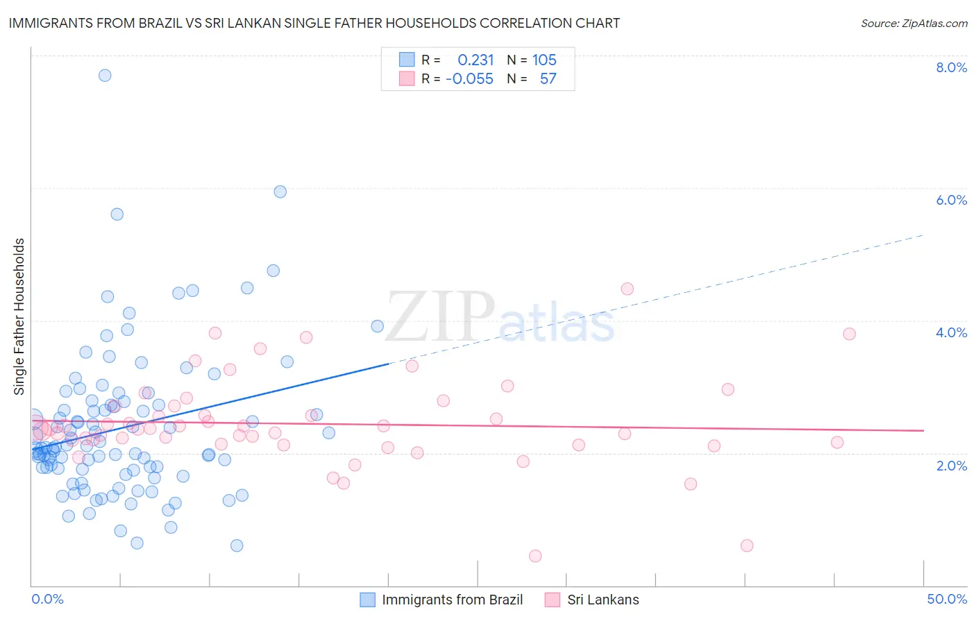 Immigrants from Brazil vs Sri Lankan Single Father Households