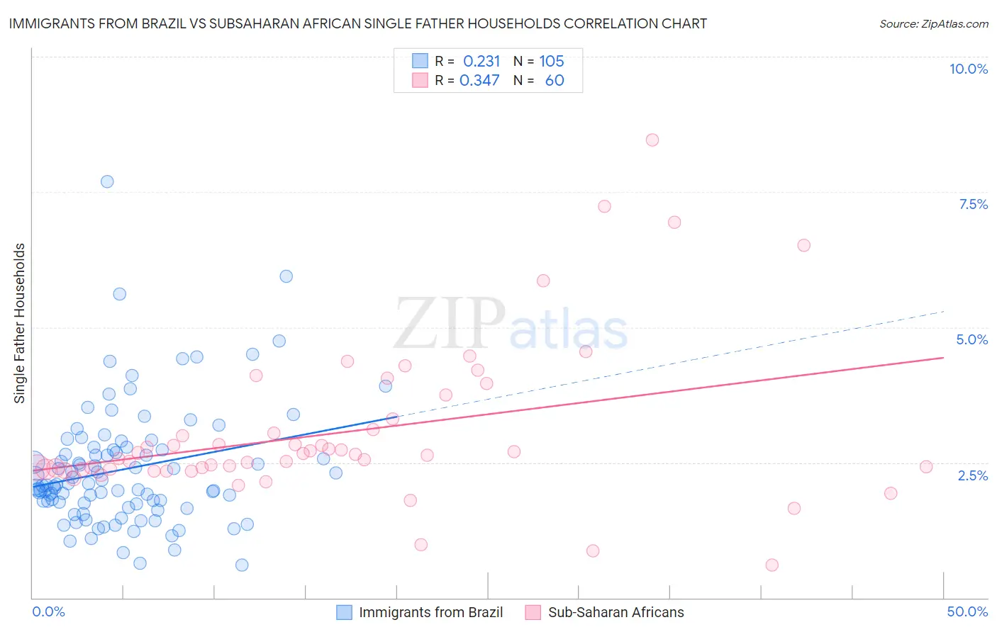 Immigrants from Brazil vs Subsaharan African Single Father Households