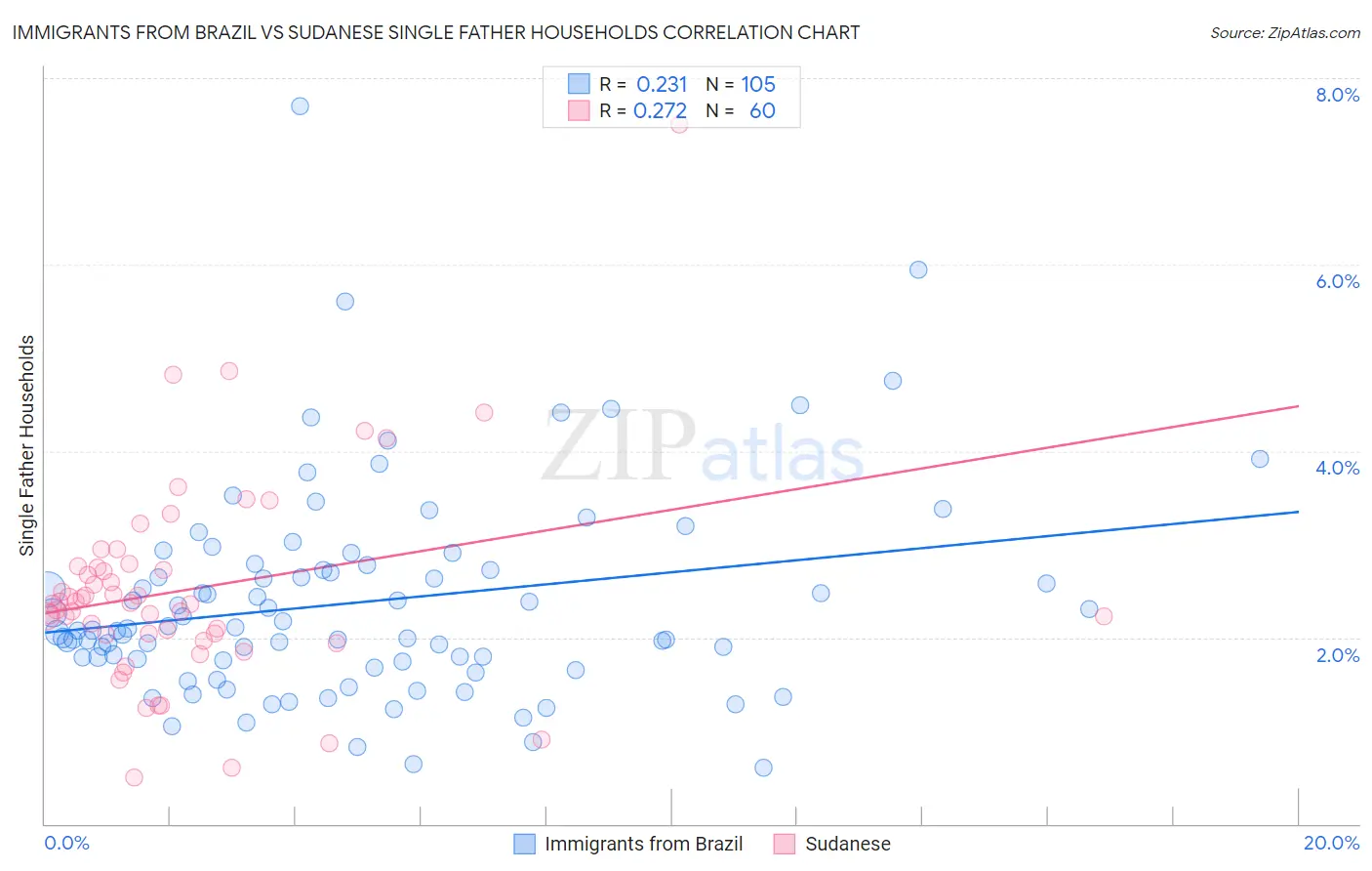 Immigrants from Brazil vs Sudanese Single Father Households