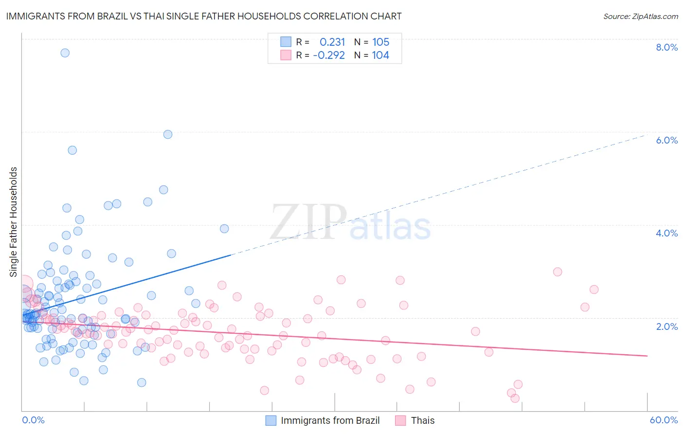 Immigrants from Brazil vs Thai Single Father Households