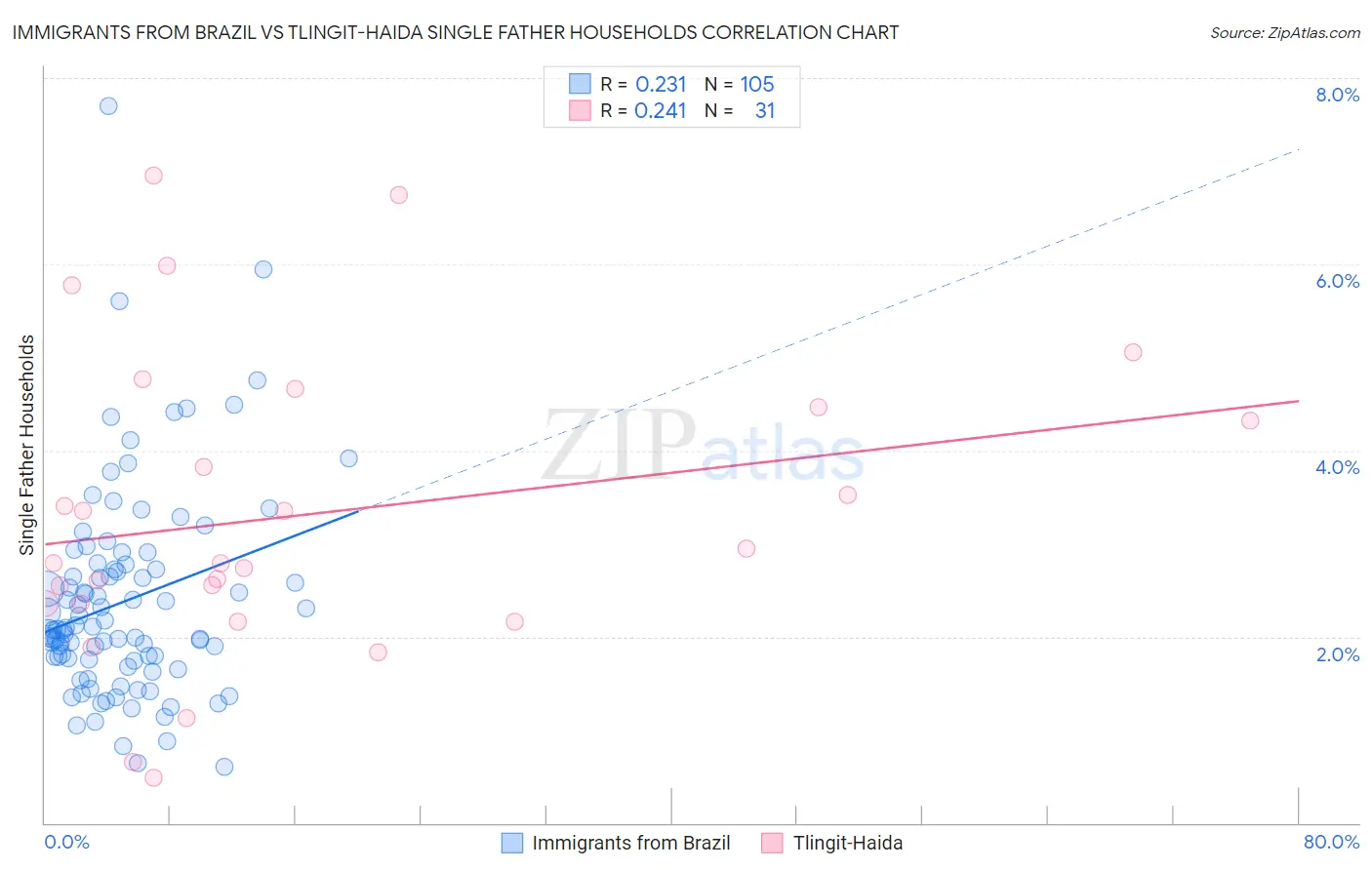 Immigrants from Brazil vs Tlingit-Haida Single Father Households