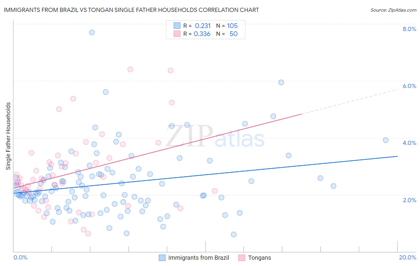 Immigrants from Brazil vs Tongan Single Father Households