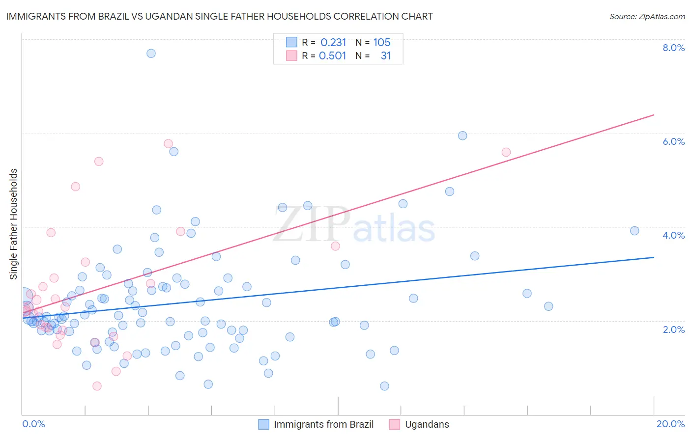 Immigrants from Brazil vs Ugandan Single Father Households