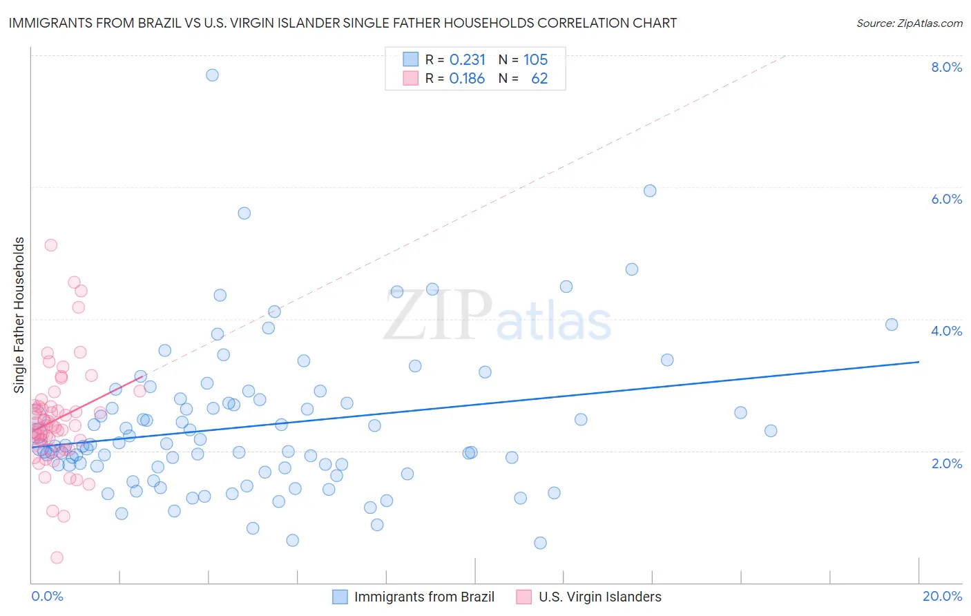 Immigrants from Brazil vs U.S. Virgin Islander Single Father Households