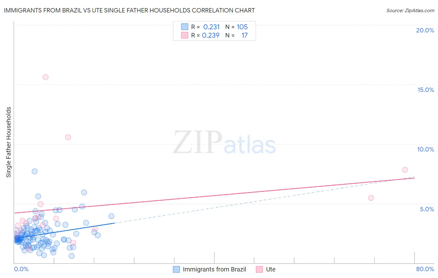 Immigrants from Brazil vs Ute Single Father Households