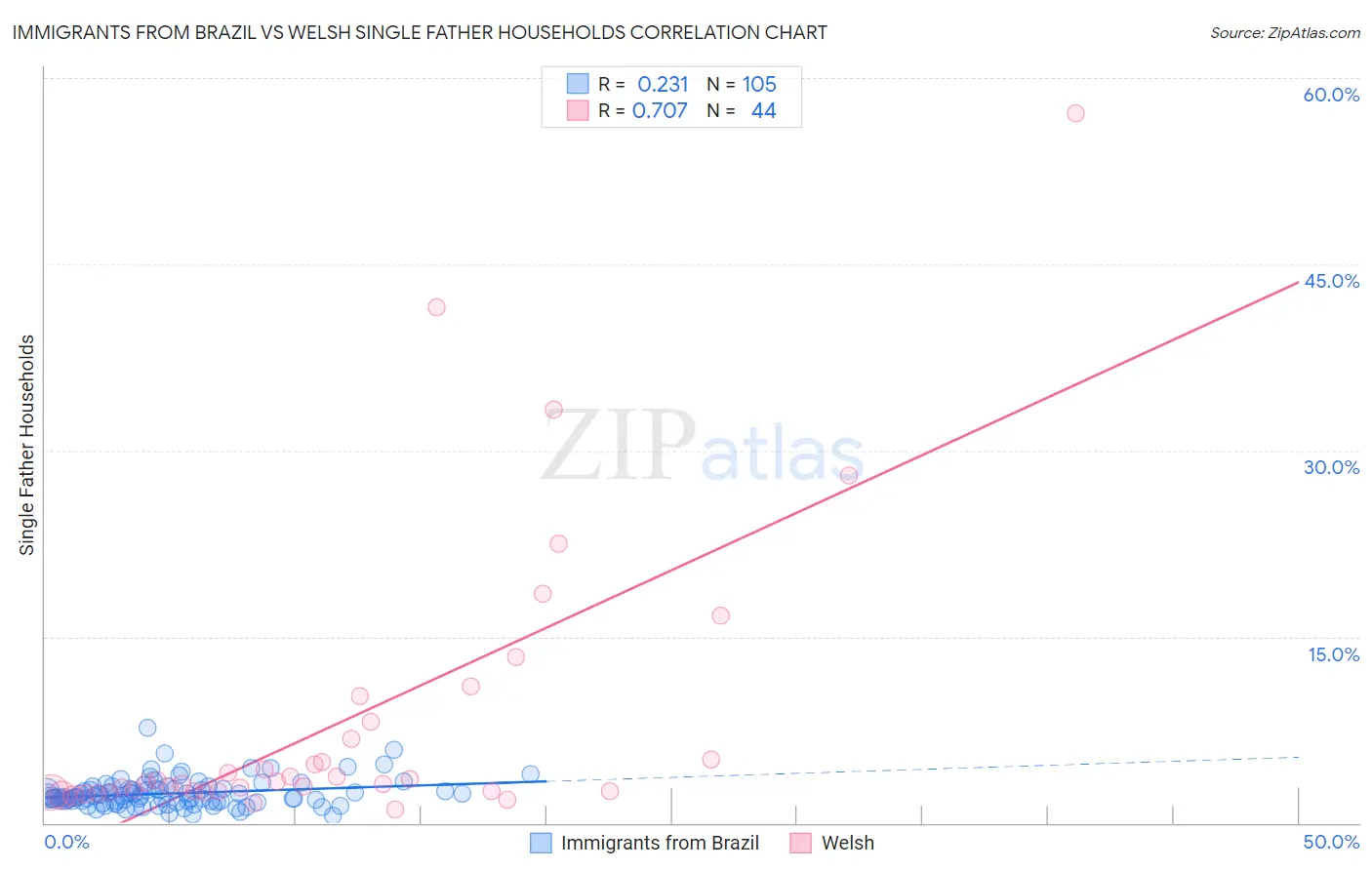 Immigrants from Brazil vs Welsh Single Father Households