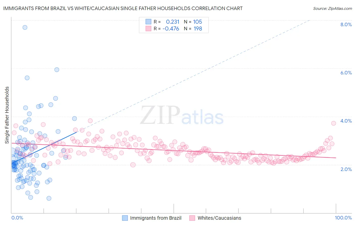 Immigrants from Brazil vs White/Caucasian Single Father Households