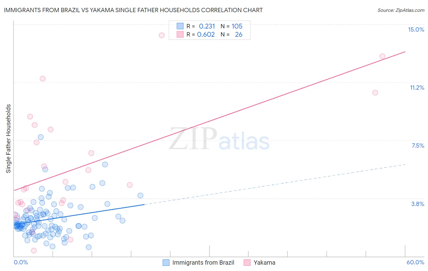 Immigrants from Brazil vs Yakama Single Father Households