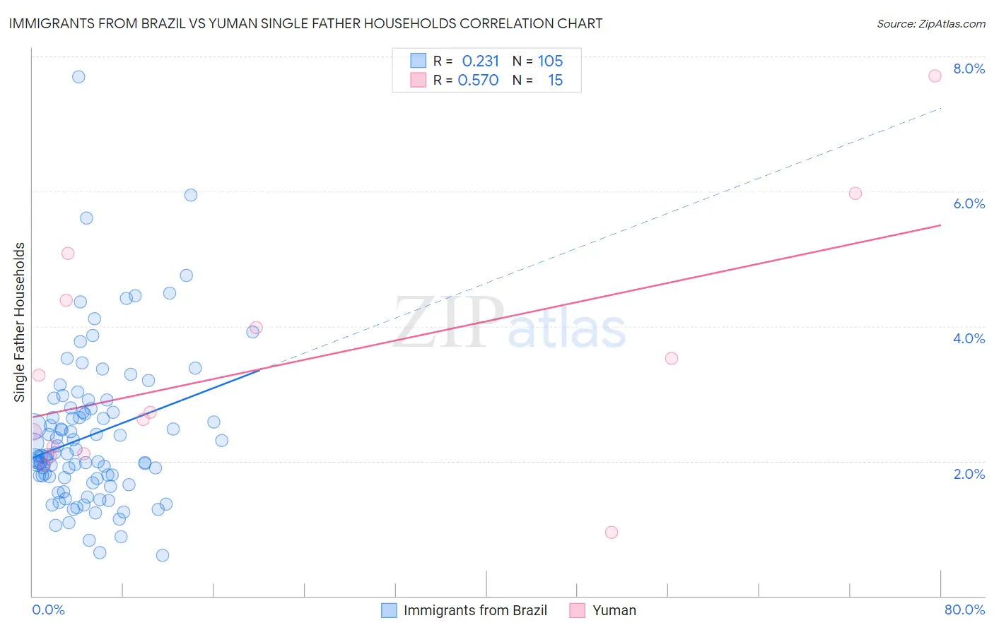 Immigrants from Brazil vs Yuman Single Father Households