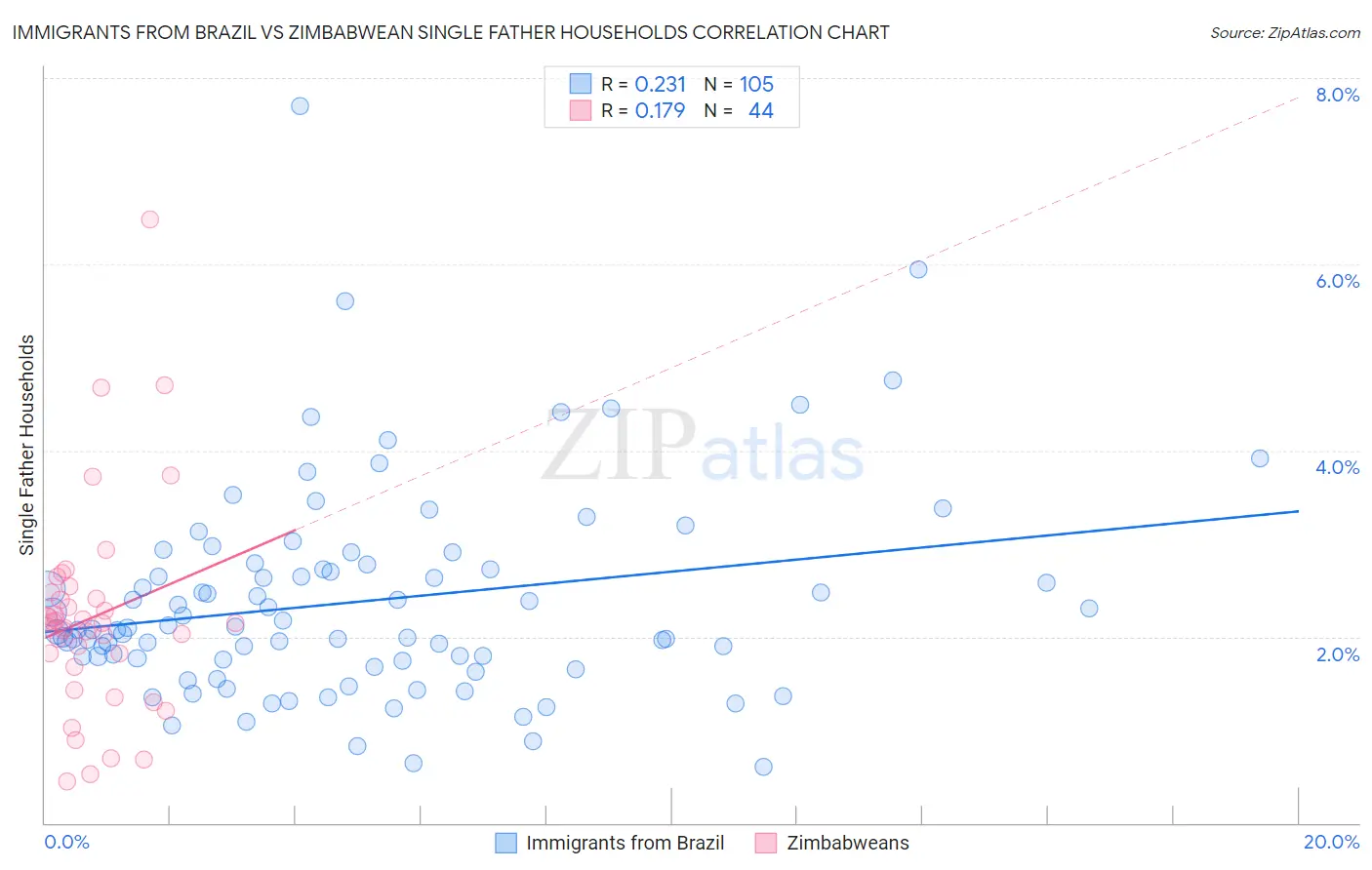 Immigrants from Brazil vs Zimbabwean Single Father Households