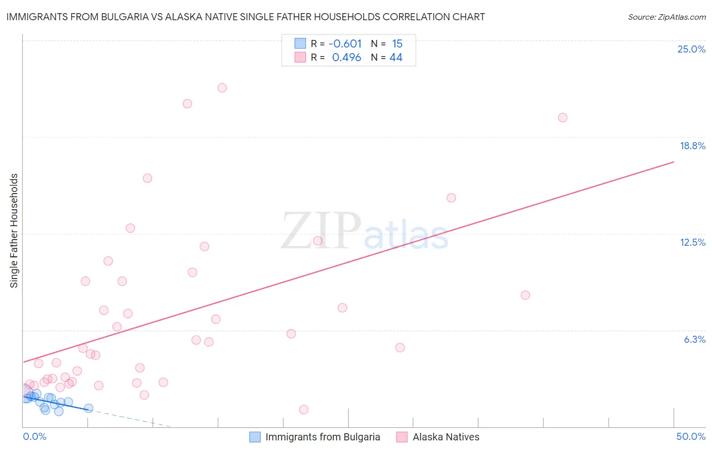 Immigrants from Bulgaria vs Alaska Native Single Father Households