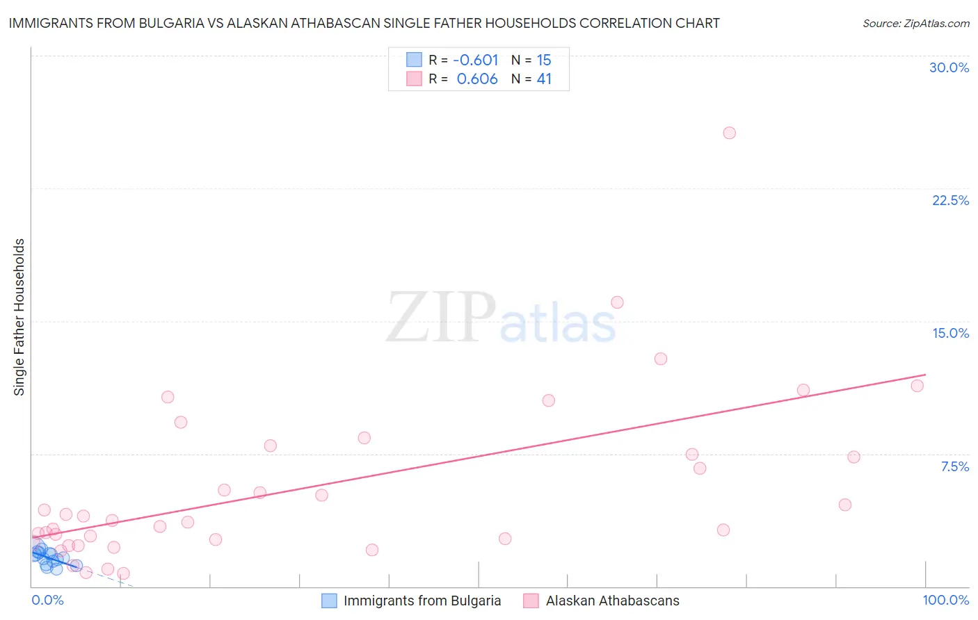 Immigrants from Bulgaria vs Alaskan Athabascan Single Father Households