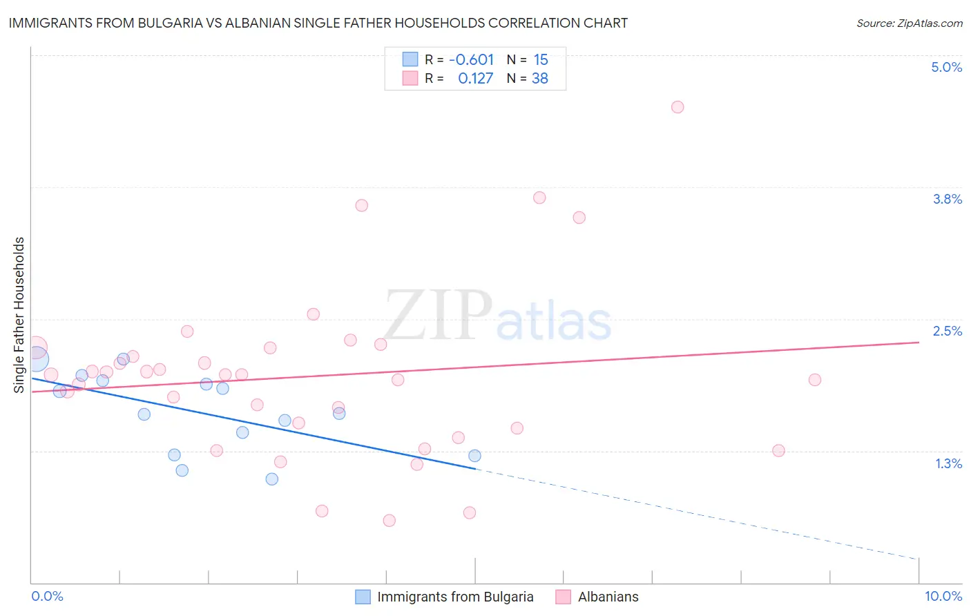 Immigrants from Bulgaria vs Albanian Single Father Households
