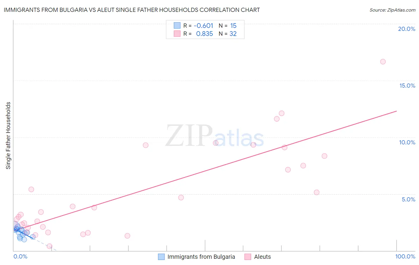 Immigrants from Bulgaria vs Aleut Single Father Households