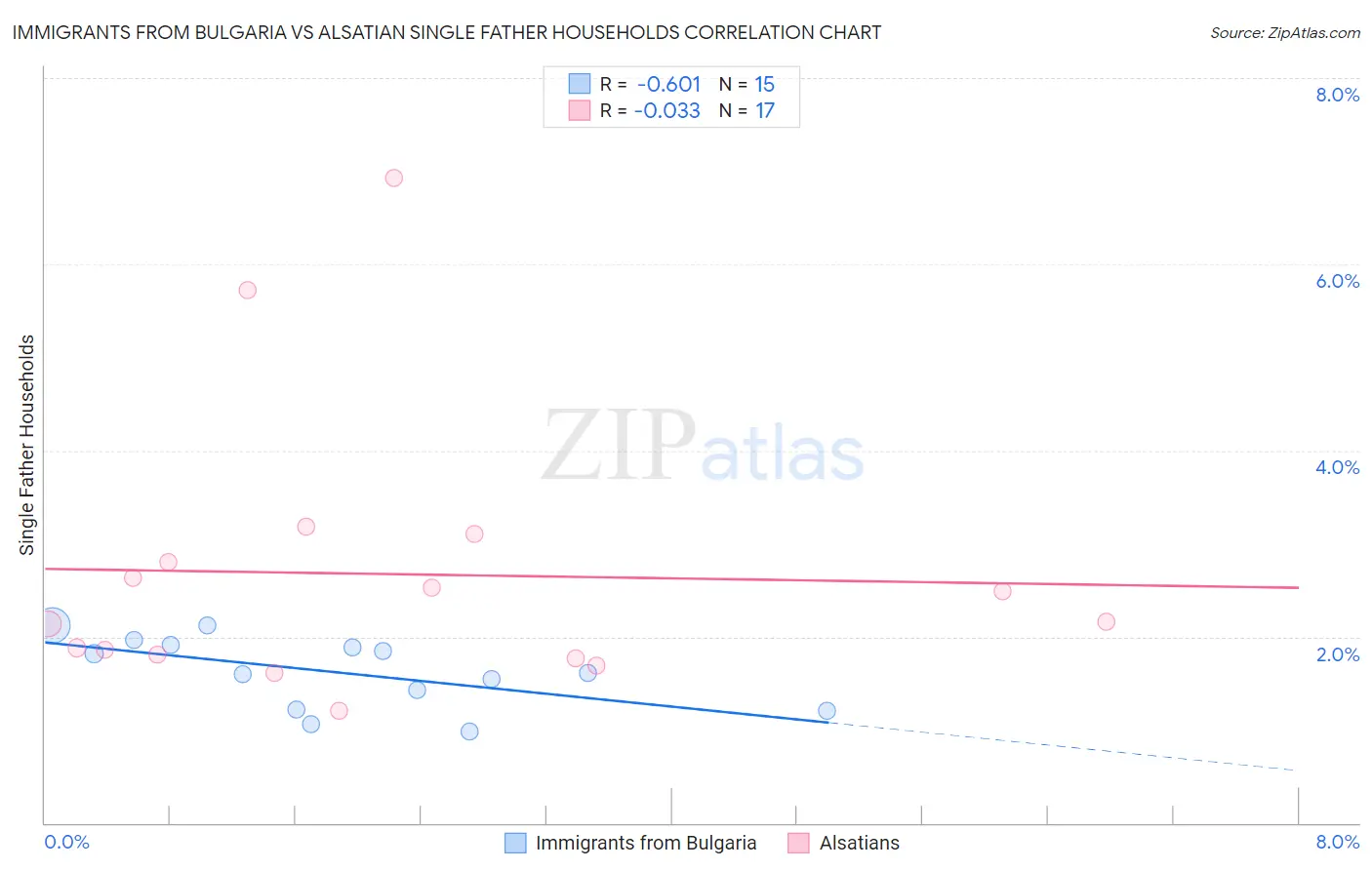 Immigrants from Bulgaria vs Alsatian Single Father Households
