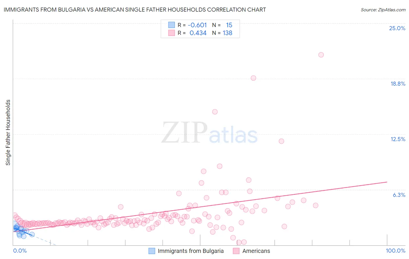 Immigrants from Bulgaria vs American Single Father Households