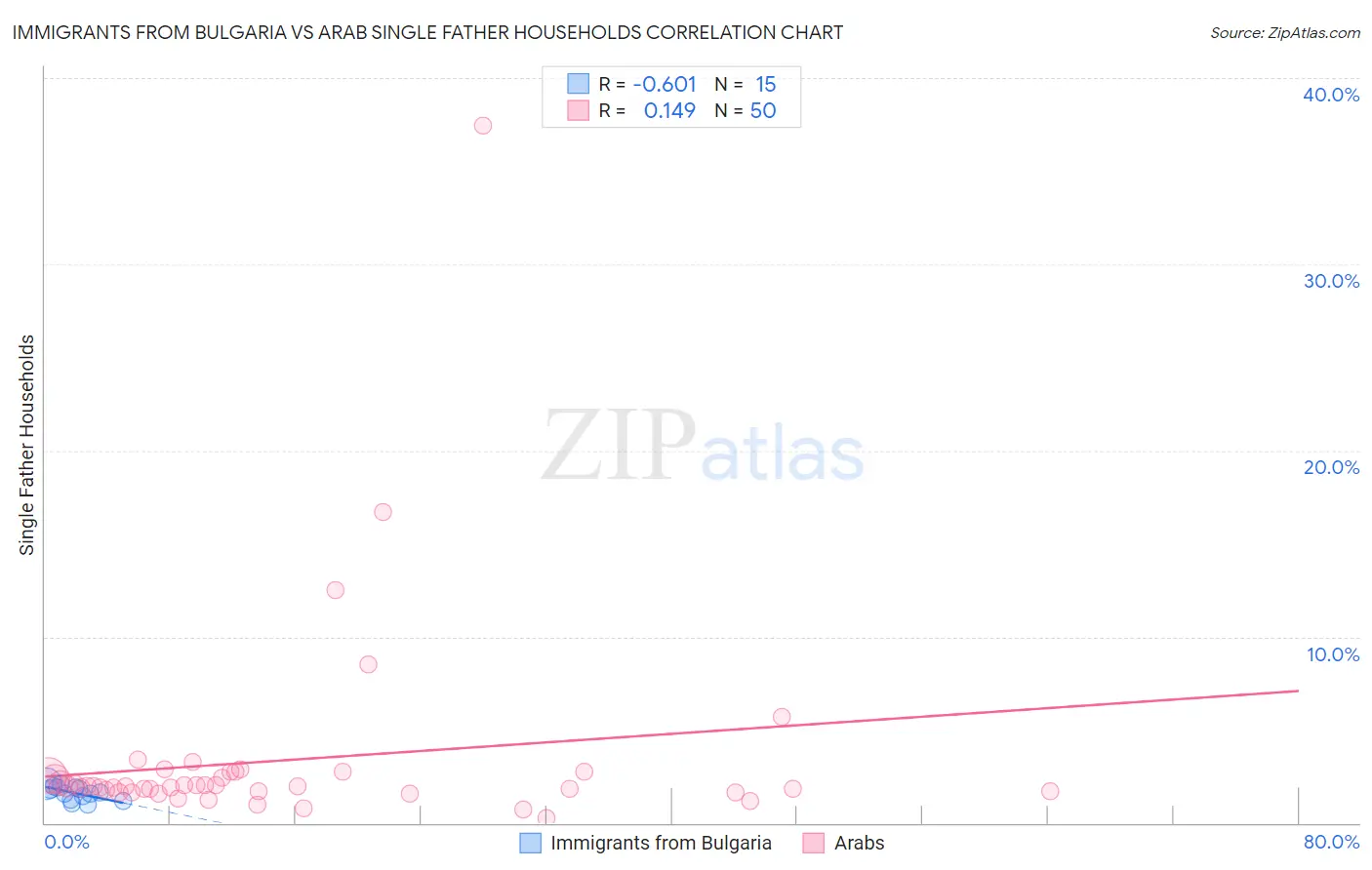 Immigrants from Bulgaria vs Arab Single Father Households