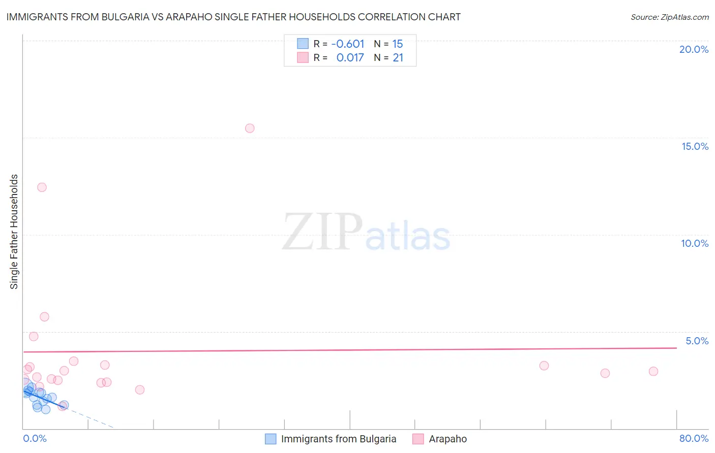 Immigrants from Bulgaria vs Arapaho Single Father Households