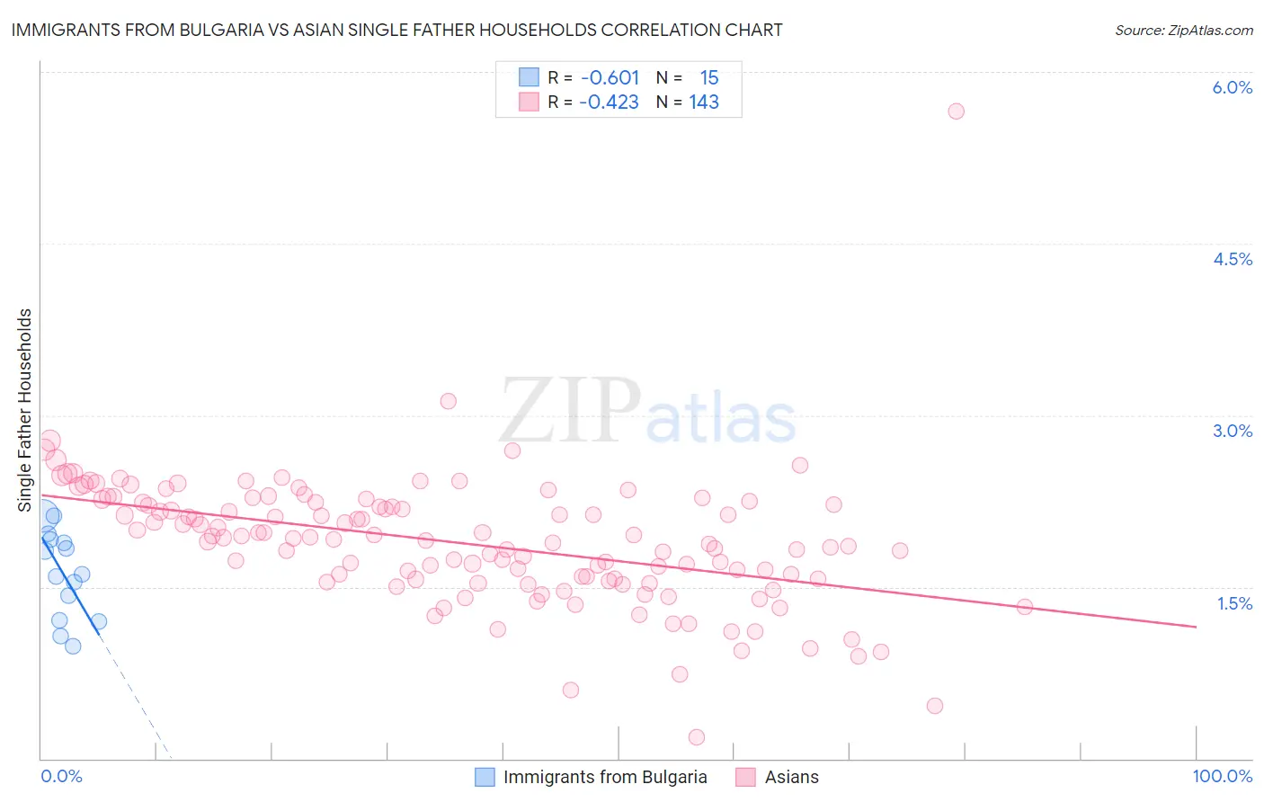 Immigrants from Bulgaria vs Asian Single Father Households