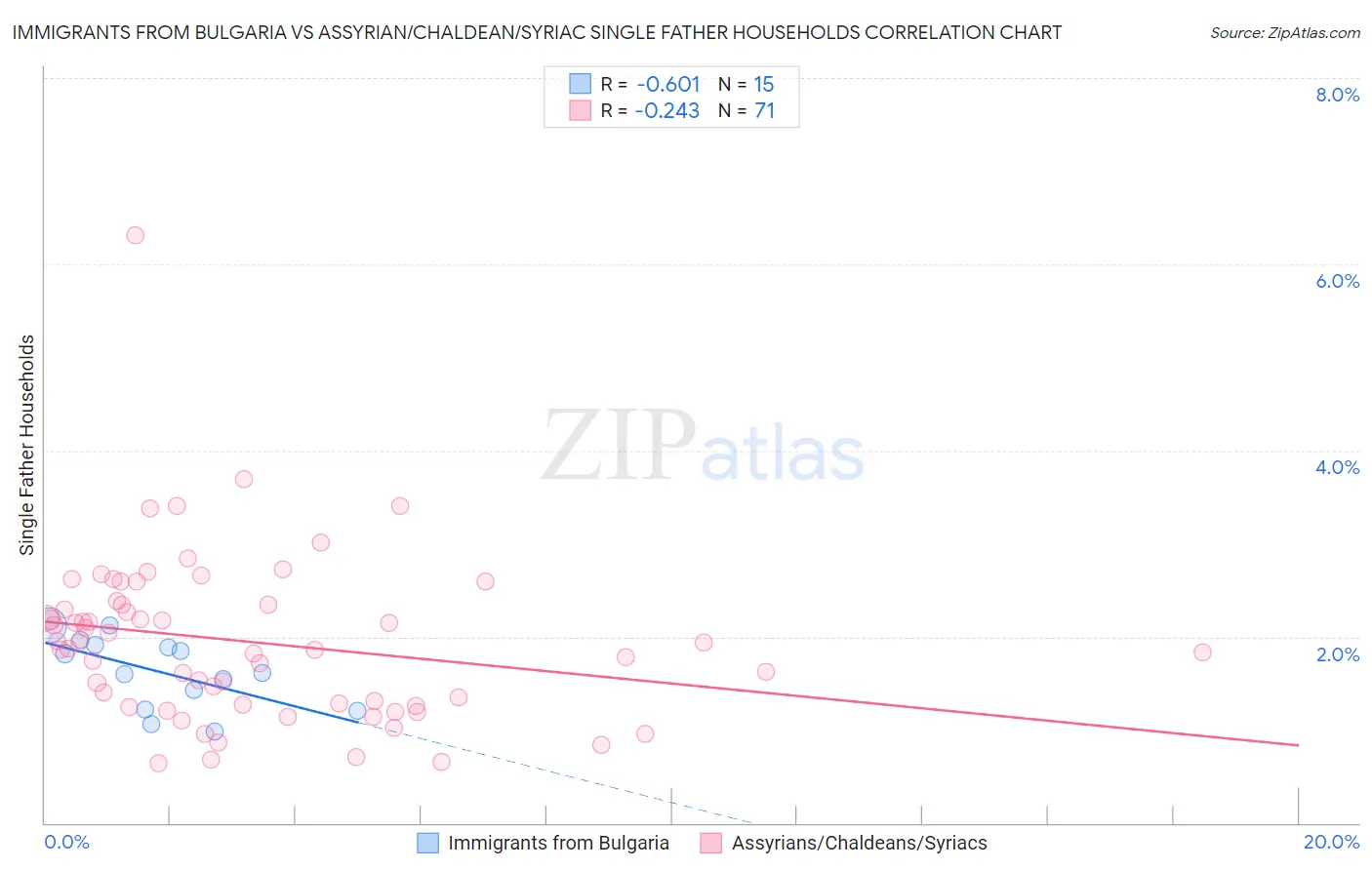 Immigrants from Bulgaria vs Assyrian/Chaldean/Syriac Single Father Households