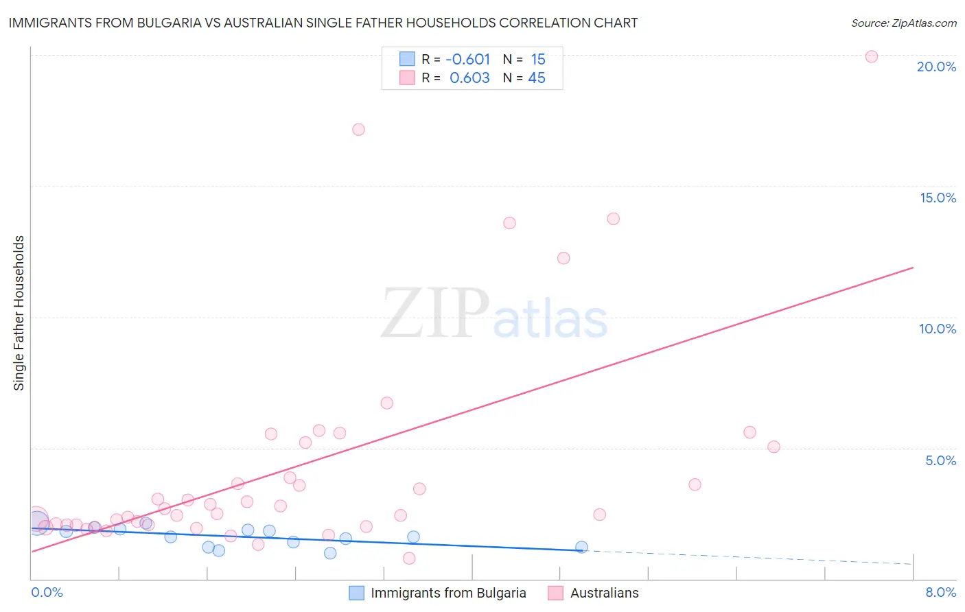 Immigrants from Bulgaria vs Australian Single Father Households