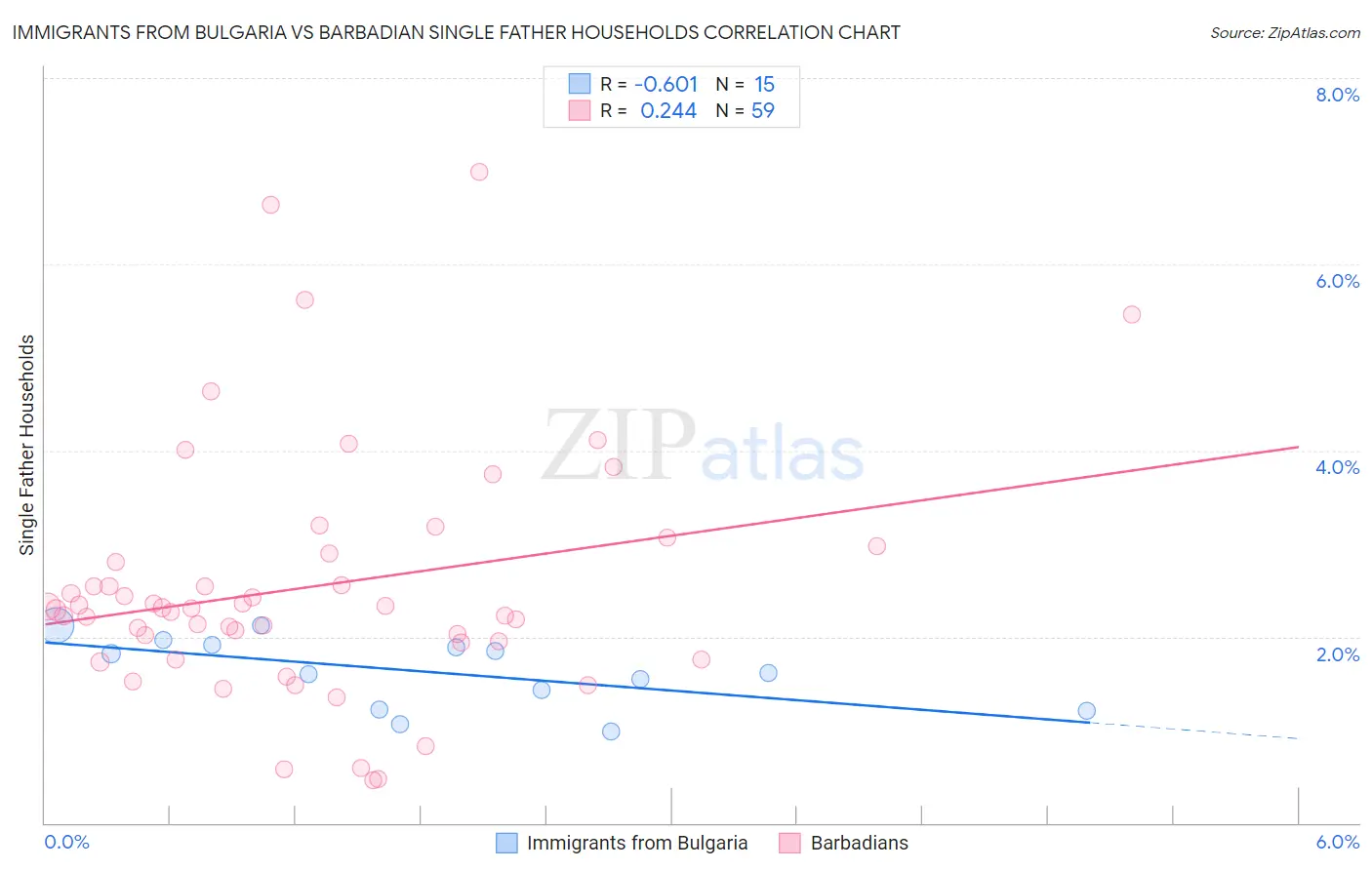 Immigrants from Bulgaria vs Barbadian Single Father Households