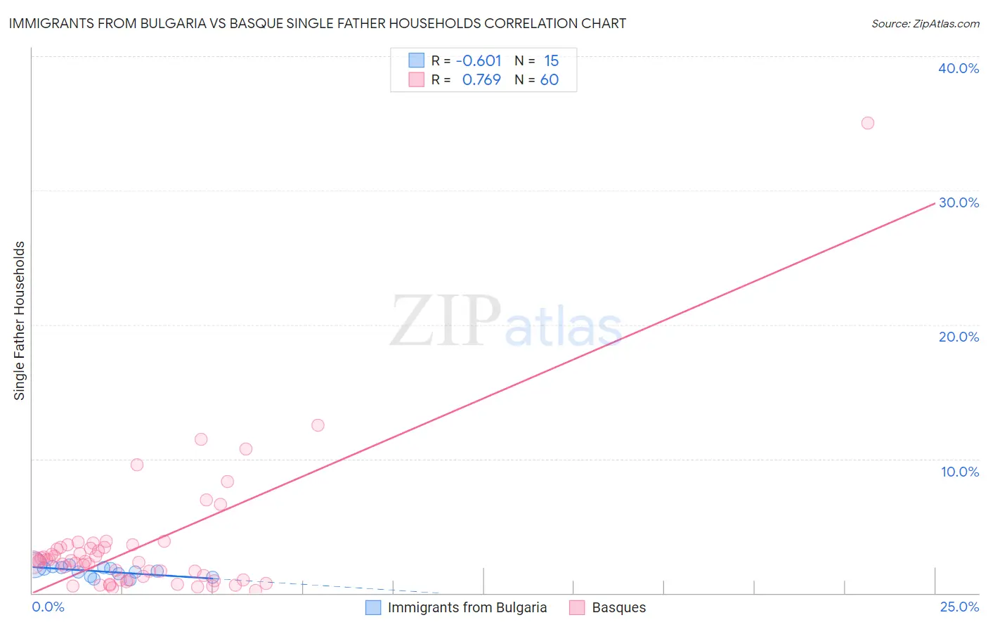 Immigrants from Bulgaria vs Basque Single Father Households