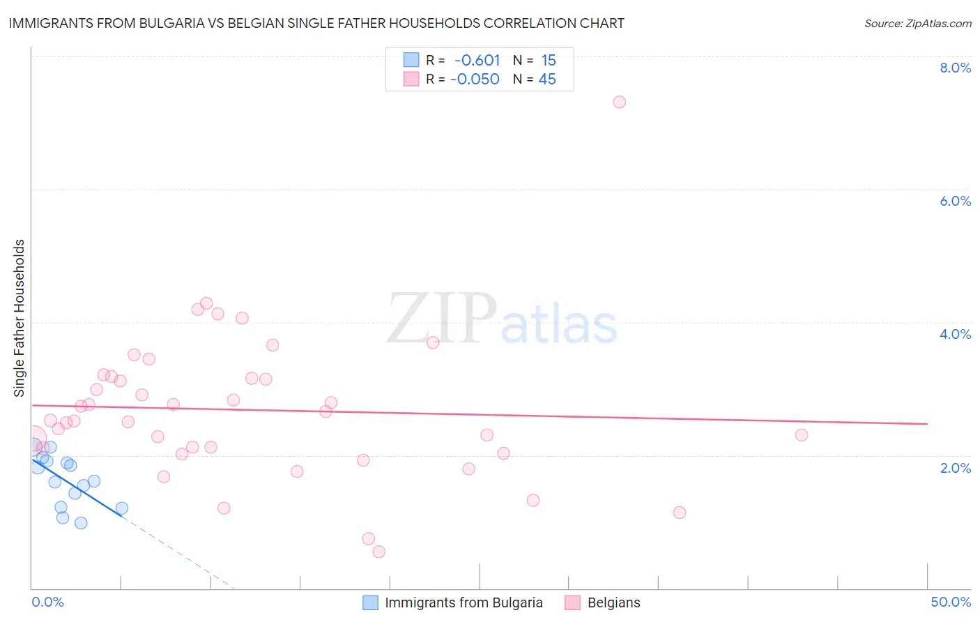 Immigrants from Bulgaria vs Belgian Single Father Households