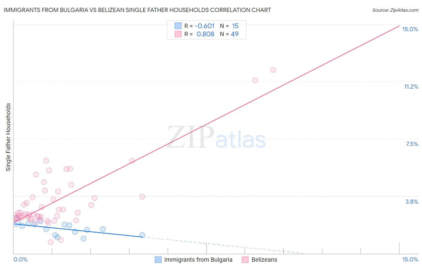 Immigrants from Bulgaria vs Belizean Single Father Households