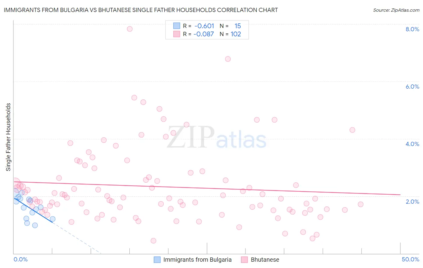 Immigrants from Bulgaria vs Bhutanese Single Father Households