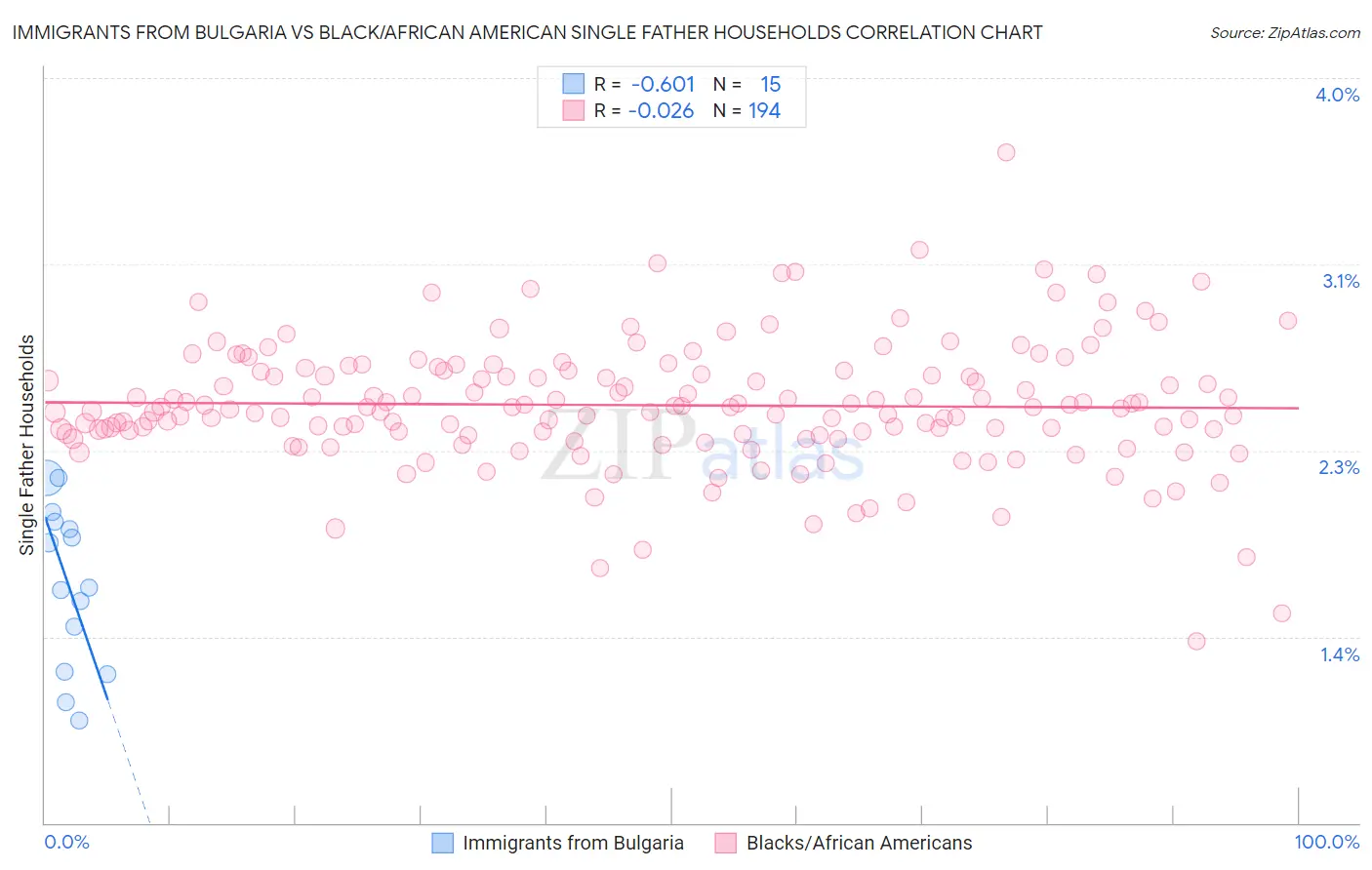 Immigrants from Bulgaria vs Black/African American Single Father Households