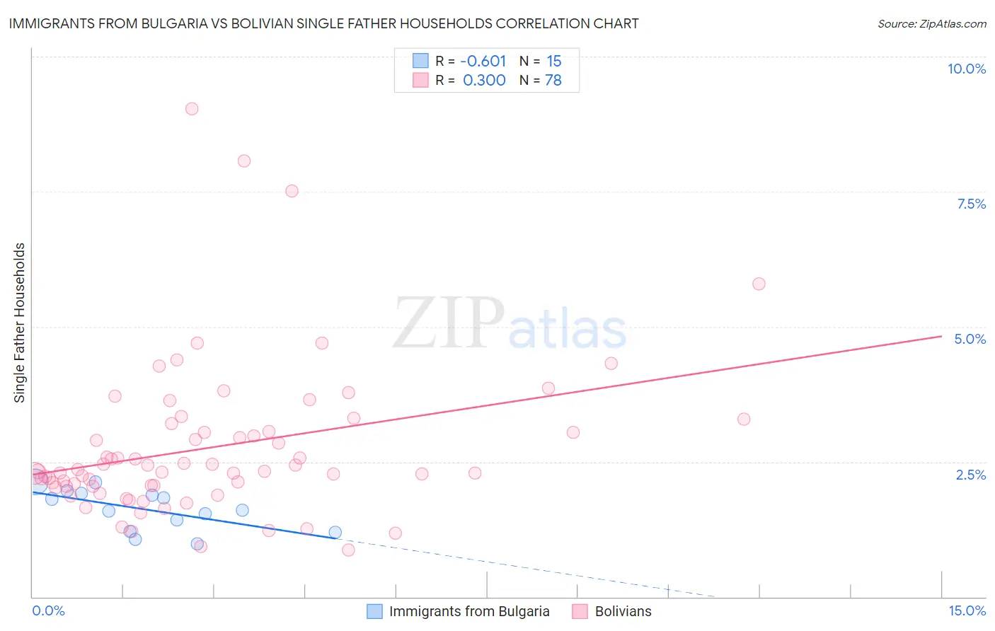 Immigrants from Bulgaria vs Bolivian Single Father Households
