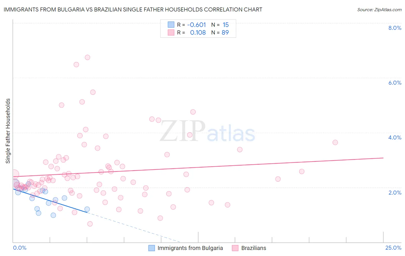 Immigrants from Bulgaria vs Brazilian Single Father Households