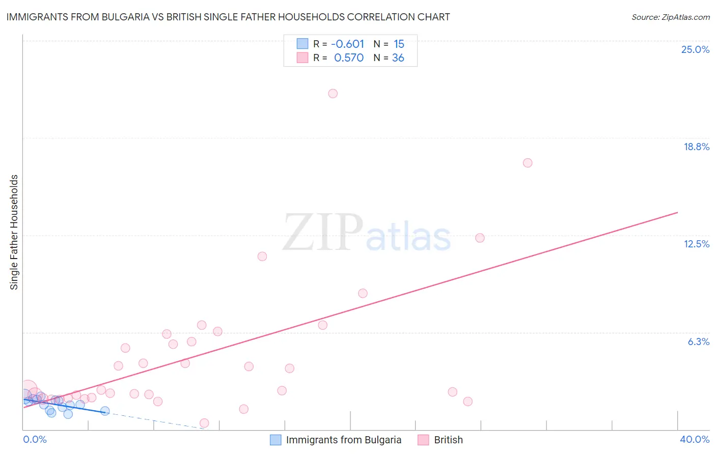 Immigrants from Bulgaria vs British Single Father Households