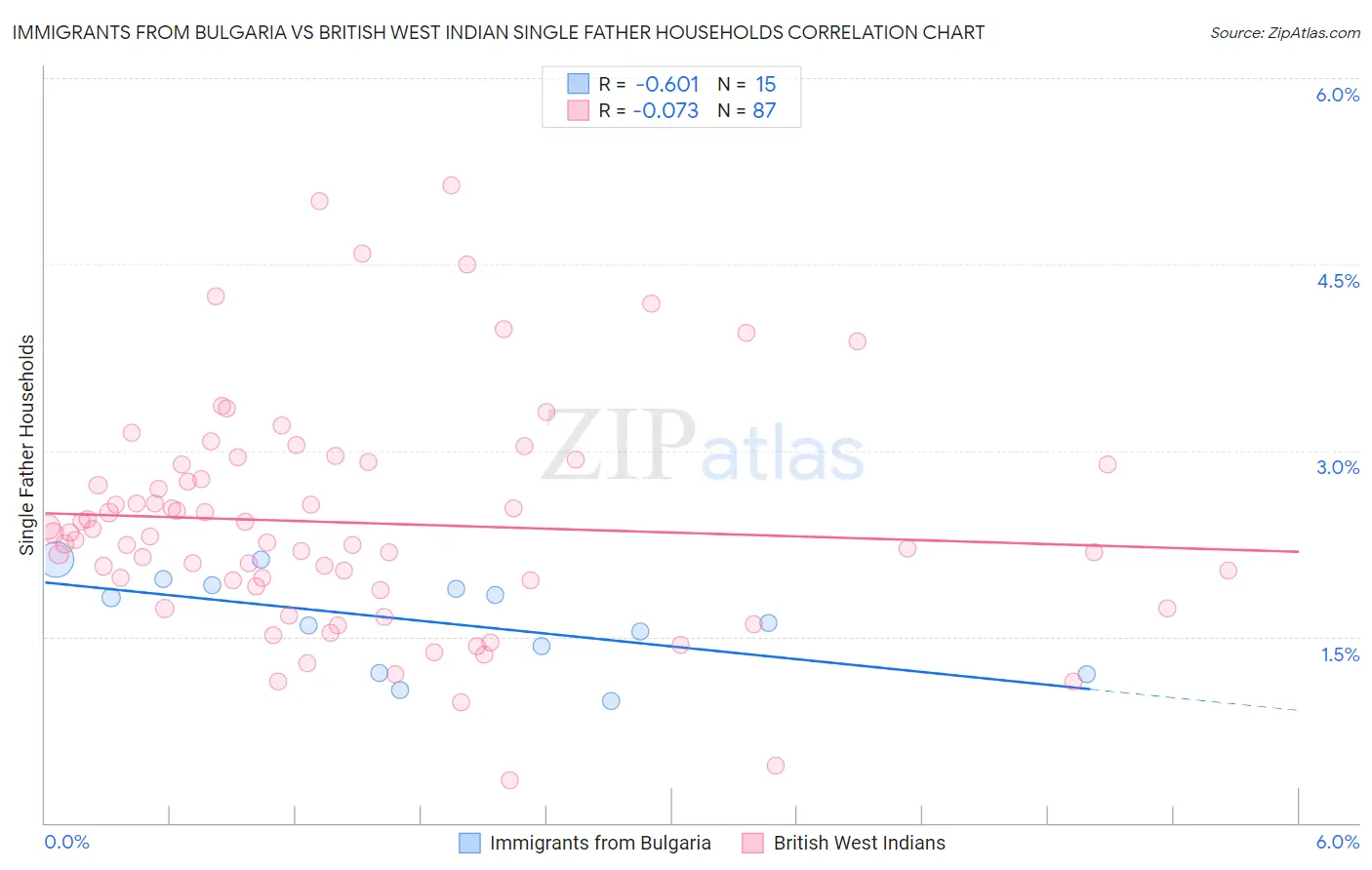 Immigrants from Bulgaria vs British West Indian Single Father Households