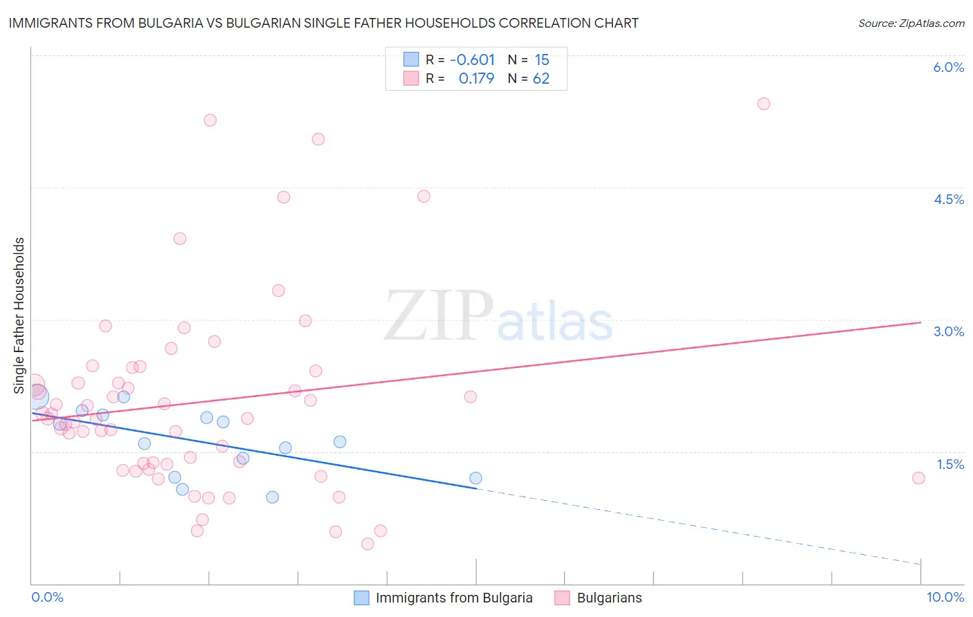 Immigrants from Bulgaria vs Bulgarian Single Father Households