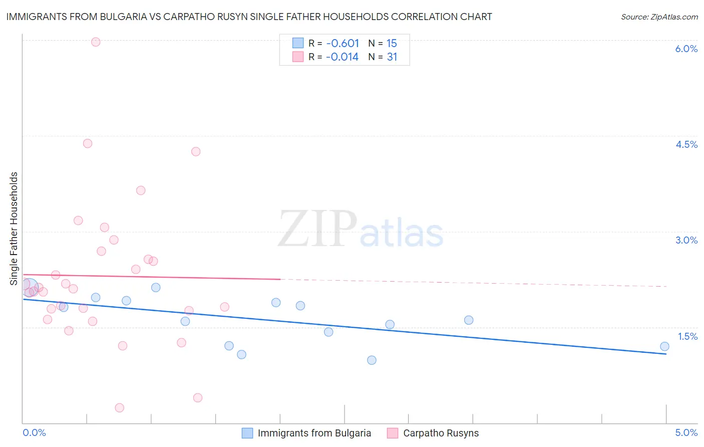 Immigrants from Bulgaria vs Carpatho Rusyn Single Father Households